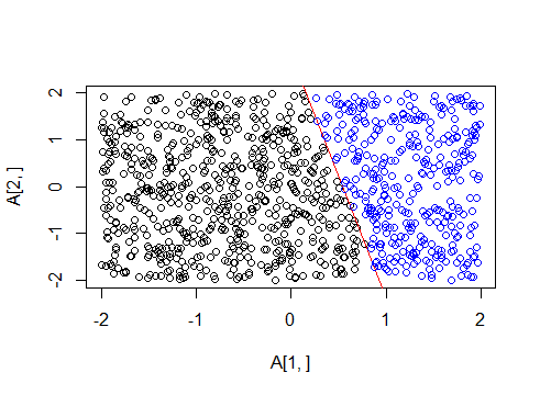 An example plot showing linearly separable data